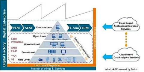 數(shù)字化工廠(chǎng):工業(yè)4.0發(fā)展必經(jīng)之路