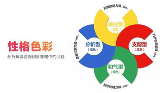 利用性格色彩 分析解讀咨詢團(tuán)隊管理中的問題