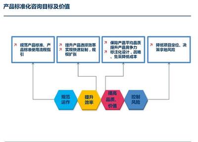 栢特咨詢 房地產(chǎn)產(chǎn)品標(biāo)準(zhǔn)化管理專項方案