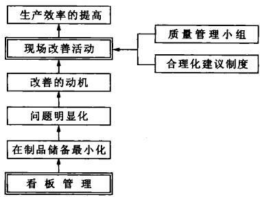 TPM咨詢公司 構(gòu)建準時化生產(chǎn)方式的動態(tài)完善機制
